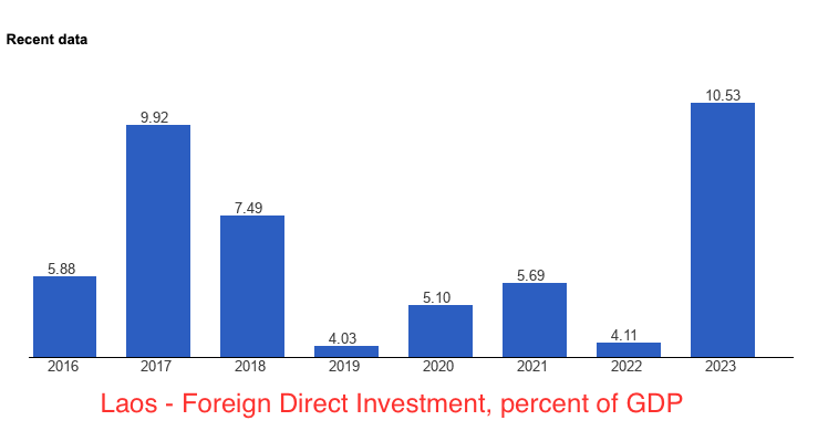 Loas - Foreign Direct Investment, percent of GDP; 2016 = 5.88%, 2017 = 9.92%, 2018 = 7.49%, 2019 = 4.03%, 2020 = 5.10%, 2021 = 5.69%, 2022 = 4.11%, 2023 = 10.53%