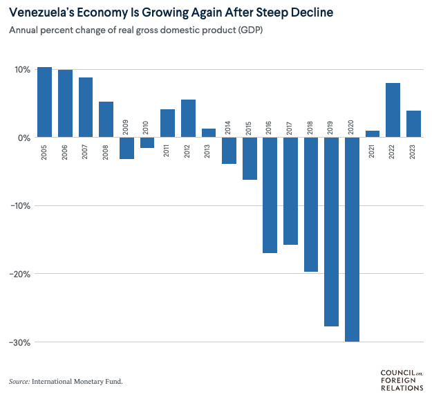 Venezuela’s Economy growing Again After Steep Decline